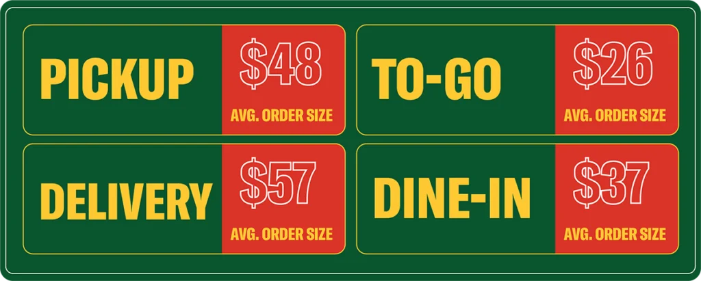 average superbowl order size