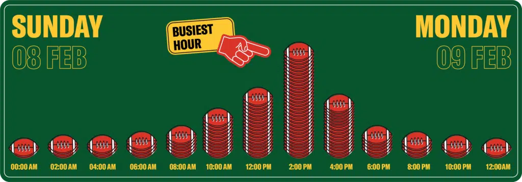 busy hours superbowl