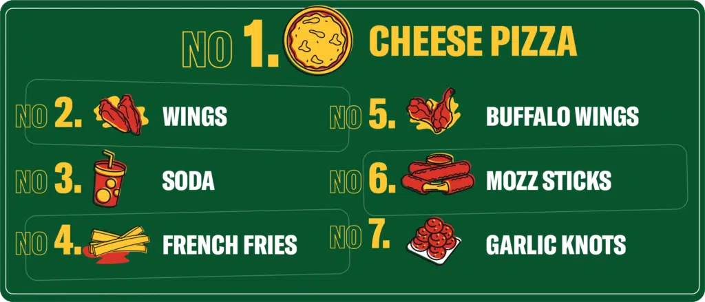 most popular irders on superbowl