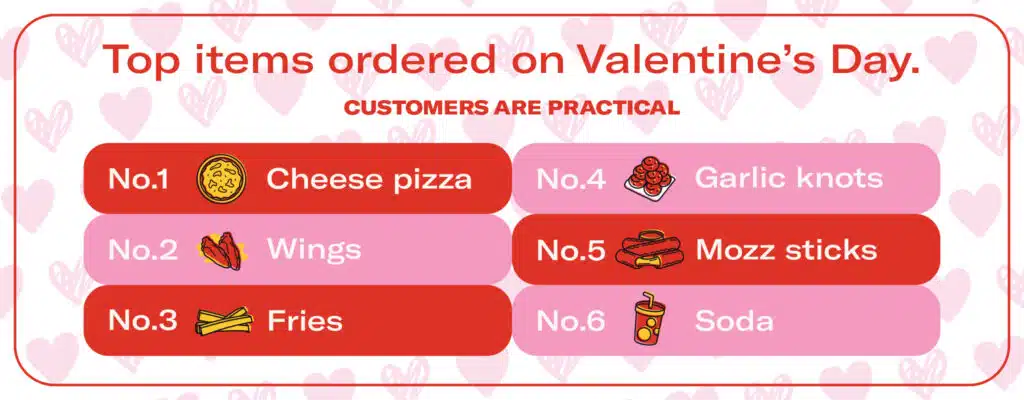 Trend Report — How pizzerias prepare & profit on Valentine’s Day 2 valentines day pizza orders trend report