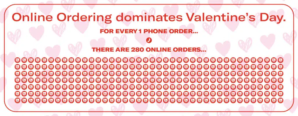 Trend Report — How pizzerias prepare & profit on Valentine’s Day 4 online ordering on valentines day